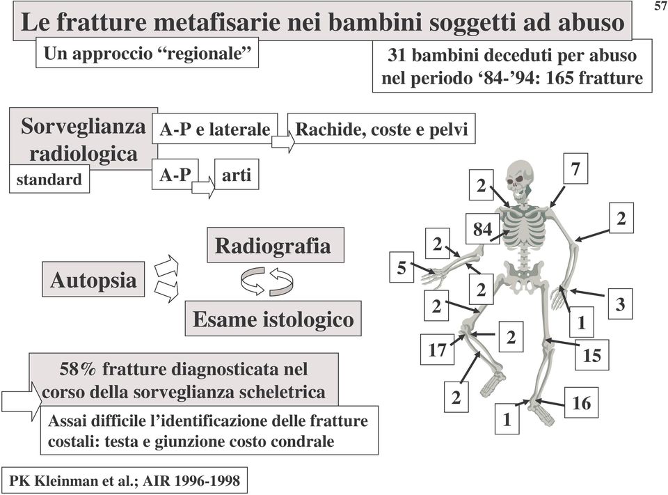 Radiografia Esame istologico 58% fratture diagnosticata nel corso della sorveglianza scheletrica Assai difficile l