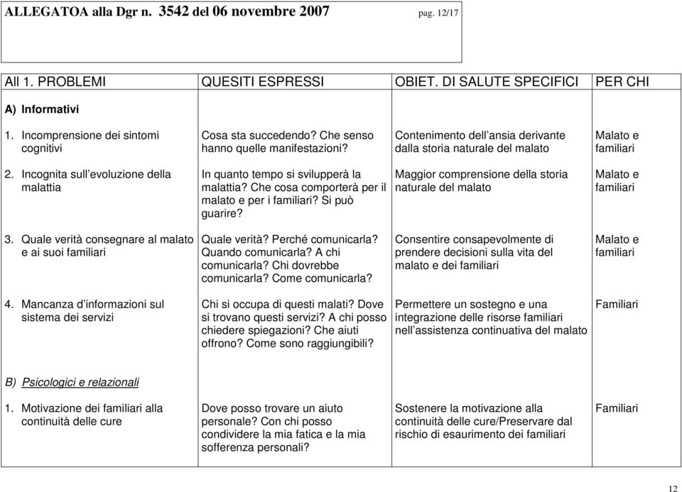 Incognita sull evoluzione della malattia In quanto tempo si svilupperà la malattia? Che cosa comporterà per il malato e per i familiari? Si può guarire?