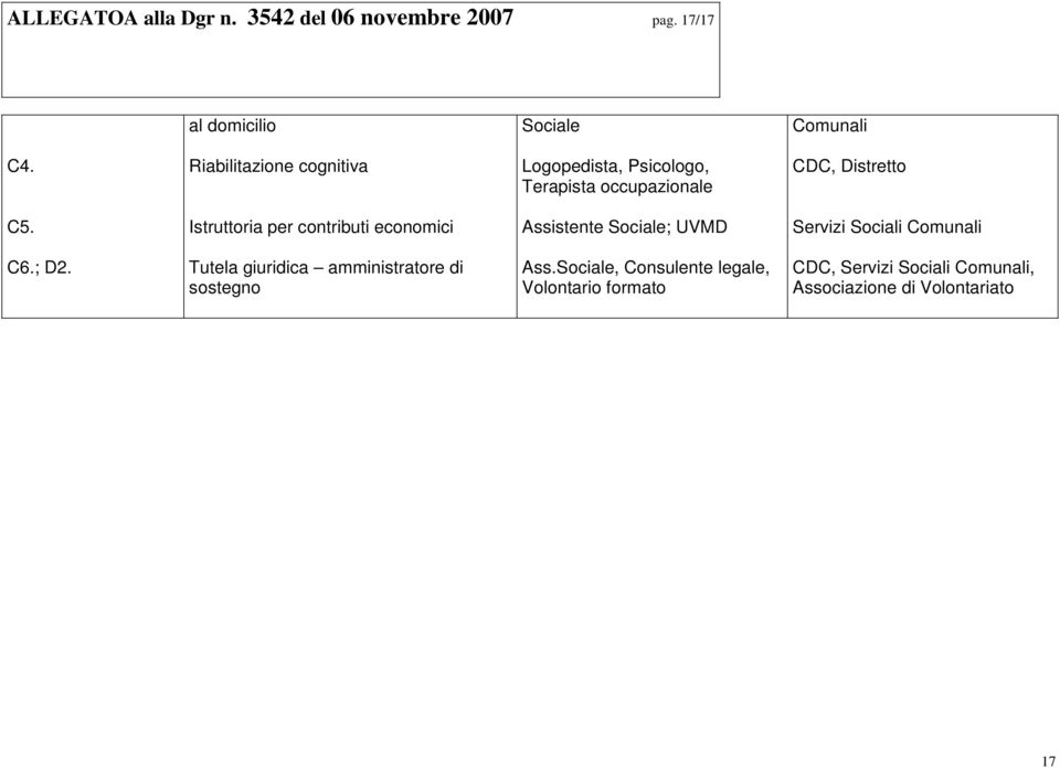 Istruttoria per contributi economici Assistente Sociale; UVMD Servizi Sociali Comunali C6.; D2.