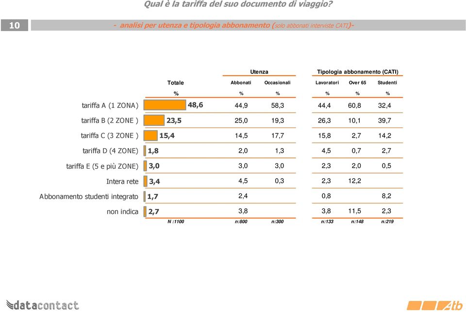 65 Studenti % % % % % % tariffa A (1 ZONA) 48,6 44,9 58,3 44,4 60,8 32,4 tariffa B (2 ZONE ) tariffa C (3 ZONE ) 23,5 15,4 25,0 19,3 26,3 10,1 39,7 14,5