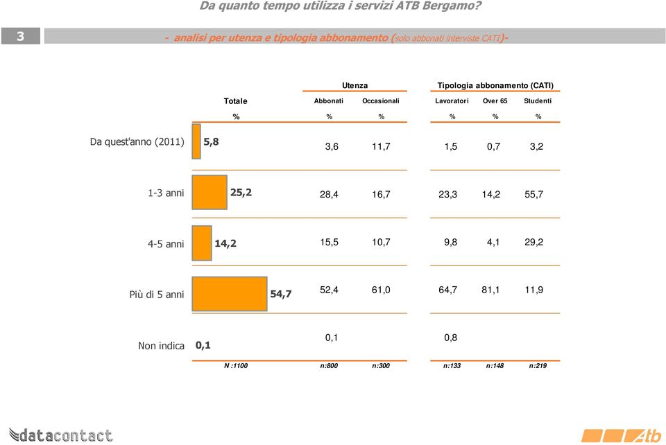 Totale Abbonati Occasionali Lavoratori Over 65 Studenti % % % % % % Da quest'anno (2011) 5,8 3,6 11,7 1,5 0,7