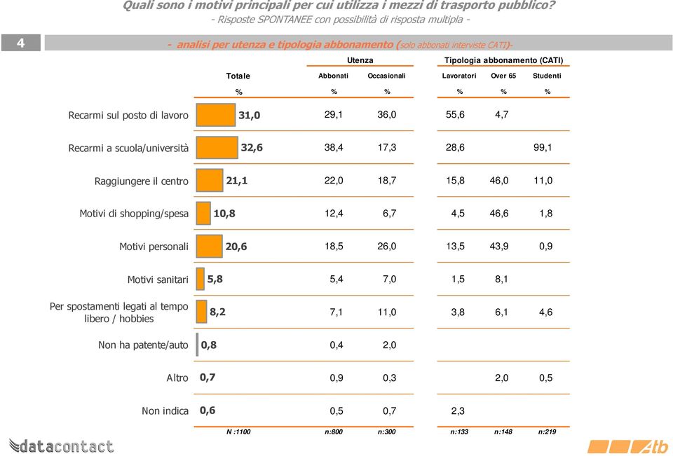 Lavoratori Over 65 Studenti % % % % % % Recarmi sul posto di lavoro 31,0 29,1 36,0 55,6 4,7 Recarmi a scuola/università 32,6 38,4 17,3 28,6 99,1 Raggiungere il centro 21,1 22,0 18,7 15,8 46,0 11,0