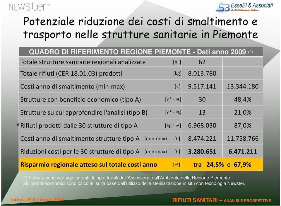 180 Strutture con beneficio economico (tipo A) [n -%] 30 48,4% Strutture su cui approfondire l'analisi (tipo B) [n -%] 13 21,0% Rifiuti prodotti dalle 30 strutture di tipo A [kg -%] 6.968.