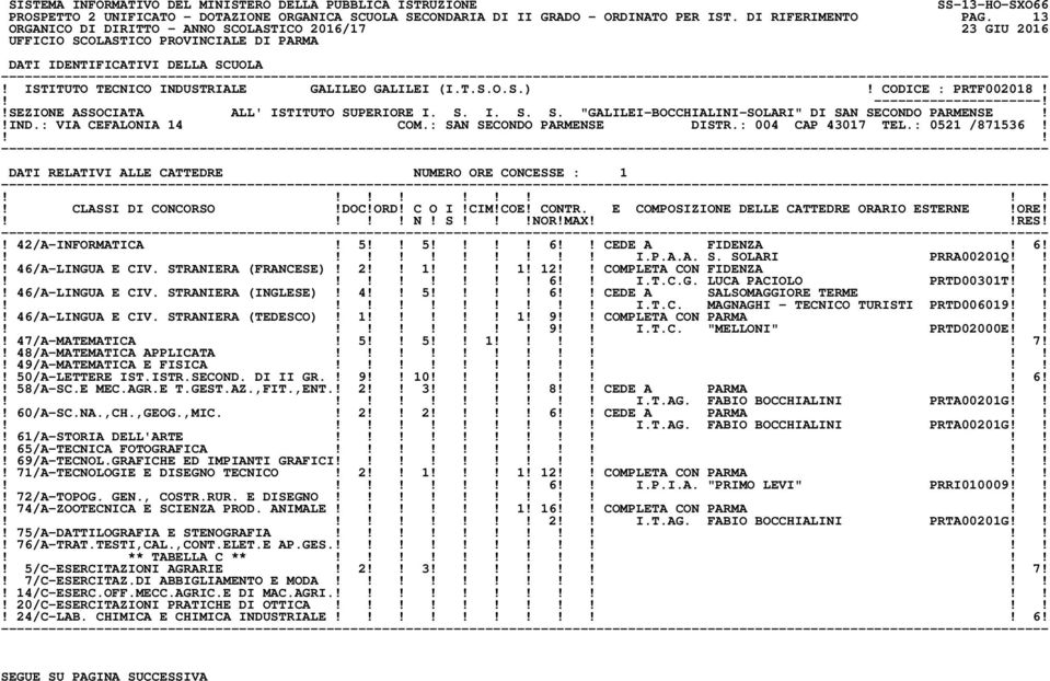 : 0521 /871536! DATI RELATIVI ALLE CATTEDRE NUMERO ORE CONCESSE : 1! N! S!NOR!MAXRES!! 42/A-INFORMATICA! 5 5 6 CEDE A FIDENZA! 6! I.P.A.A. S. SOLARI PRRA00201Q! 46/A-LINGUA E CIV.