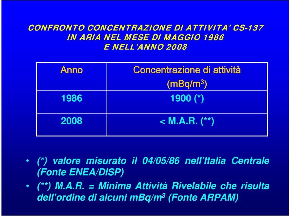 (**) (*) () valore misurato il 04/05/86 nell Italia Centrale (Fonte ENEA/DISP) (**)