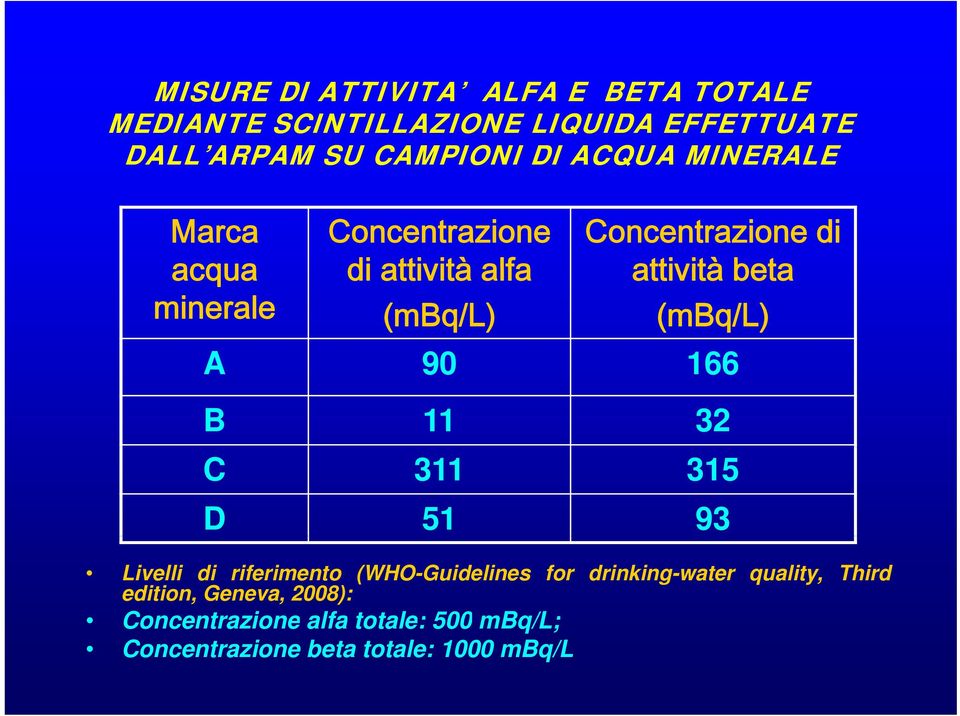(mbq/l) A 90 166 B 11 32 C 311 315 D 51 93 Livelli di riferimento (WHO-Guidelines for drinking-water