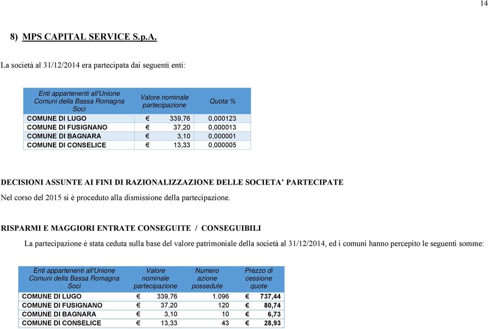 0,000123 COMUNE DI FUSIGNANO 37,20 0,000013 COMUNE DI BAGNARA 3,10 0,000001 COMUNE DI CONSELICE 13,33 0,000005 Nel corso del 2015 si è proceduto alla dismissione della.