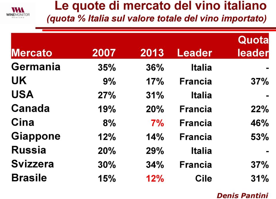 Francia 37% USA 27% 31% Italia - Canada 19% 20% Francia 22% Cina 8% 7% Francia 46%