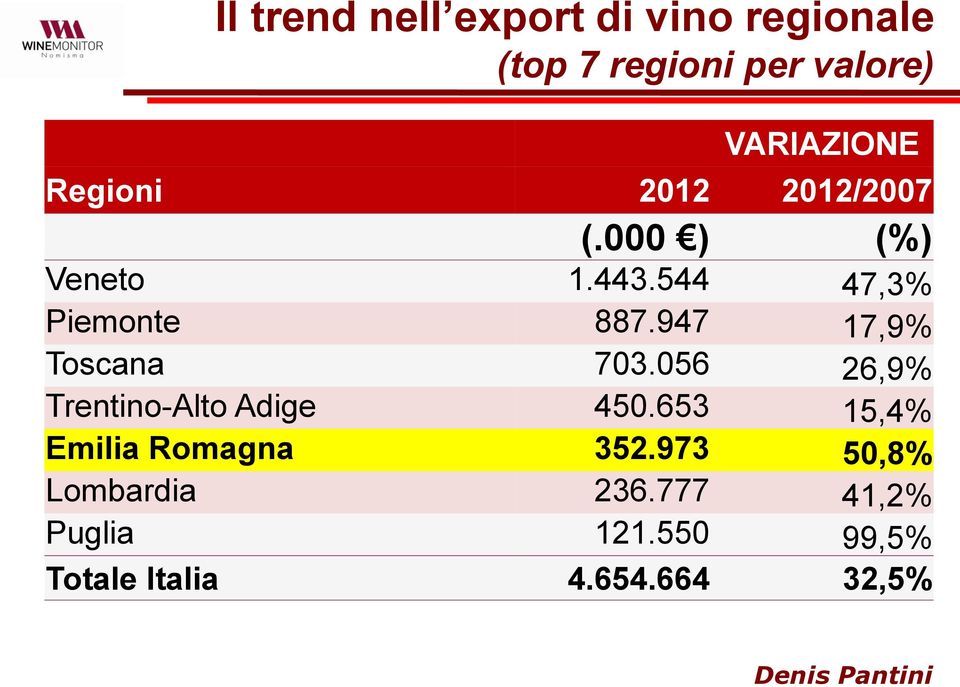 947 17,9% Toscana 703.056 26,9% Trentino-Alto Adige 450.
