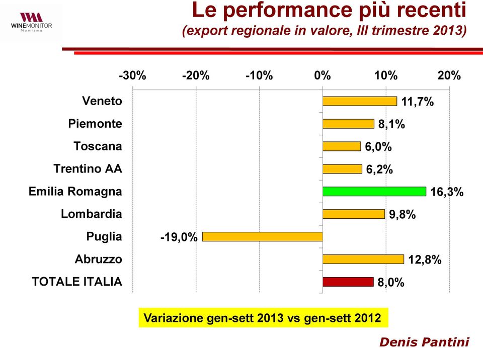 Emilia Romagna Lombardia Puglia Abruzzo TOTALE ITALIA 11,7% 8,1% 6,0%