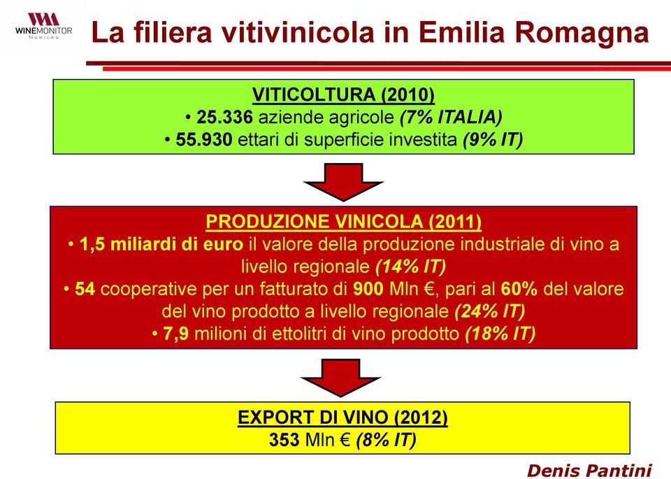 industriale di vino a livello regionale (14% IT) 54 cooperative per un fatturato di 900 Mln, pari al 60% del valore