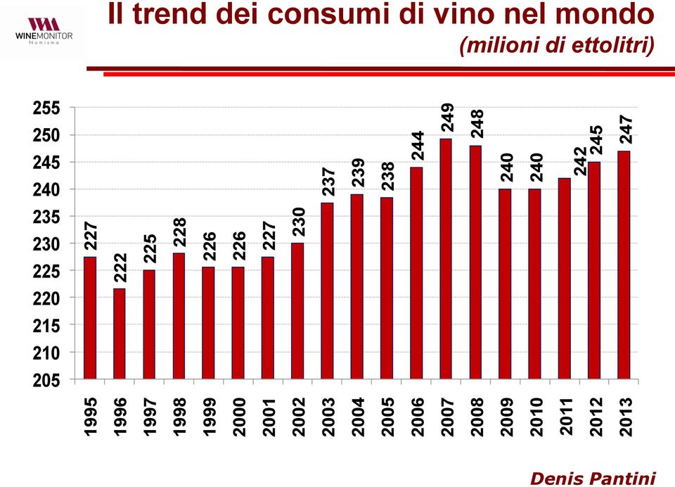 239 238 240 240 244 249 248 247 Il trend dei consumi di vino nel
