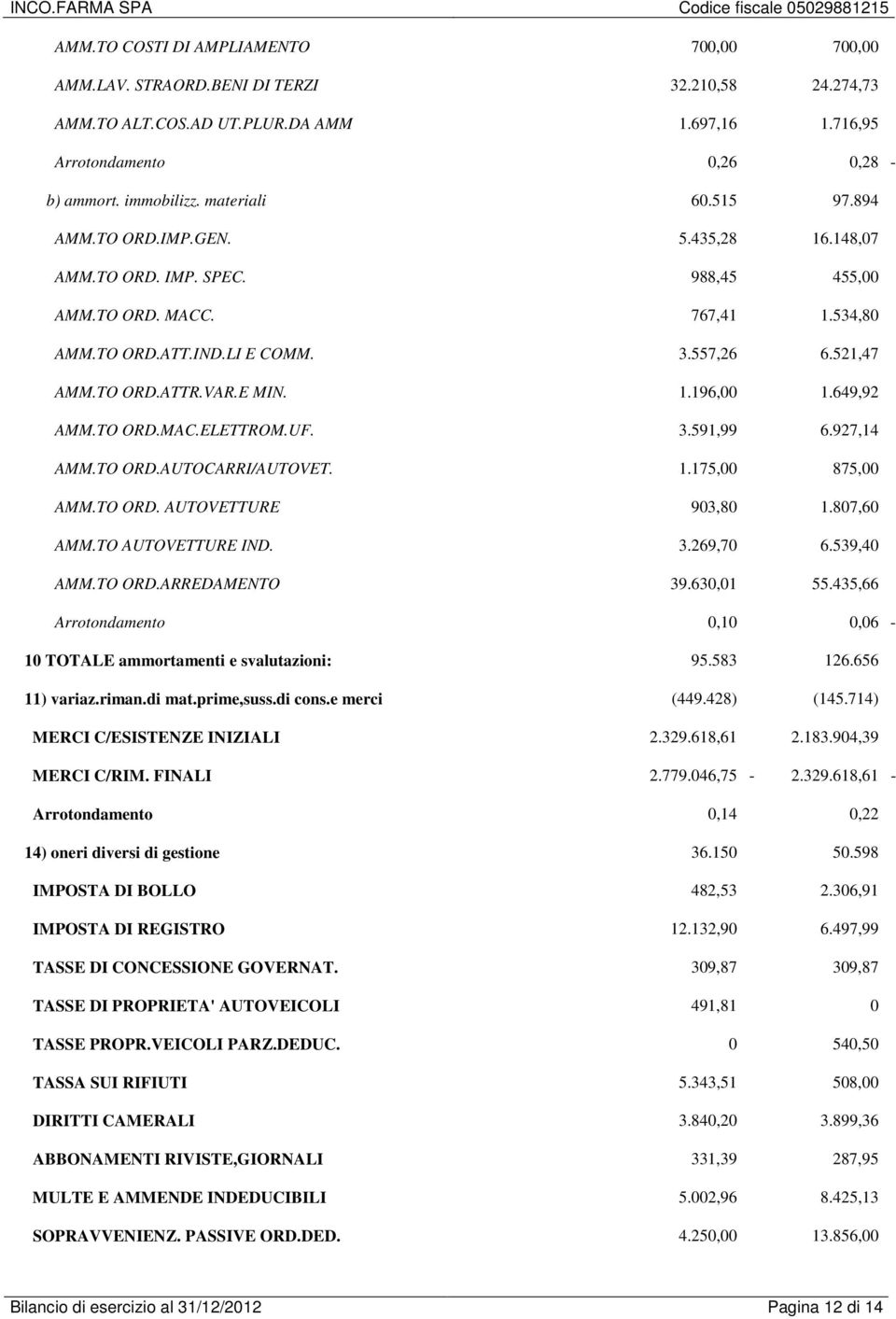 VAR.E MIN. 1.196,00 1.649,92 AMM.TO ORD.MAC.ELETTROM.UF. 3.591,99 6.927,14 AMM.TO ORD.AUTOCARRI/AUTOVET. 1.175,00 875,00 AMM.TO ORD. AUTOVETTURE 903,80 1.807,60 AMM.TO AUTOVETTURE IND. 3.269,70 6.