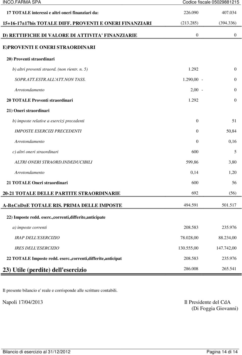 NON TASS. 1.290,00-0 Arrotondamento 2,00-0 20 TOTALE Proventi straordinari 1.