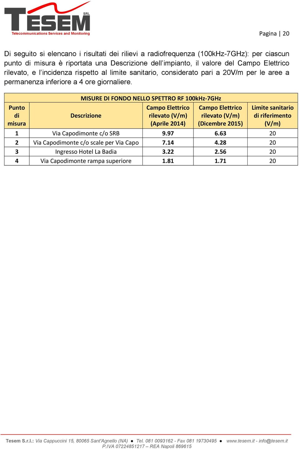 Punto di misura MISURE DI FONDO NELLO SPETTRO RF 100kHz 7GHz Descrizione Campo Elettrico rilevato (V/m) (Aprile 2014) Campo Elettrico rilevato (V/m) (Dicembre 2015) Limite