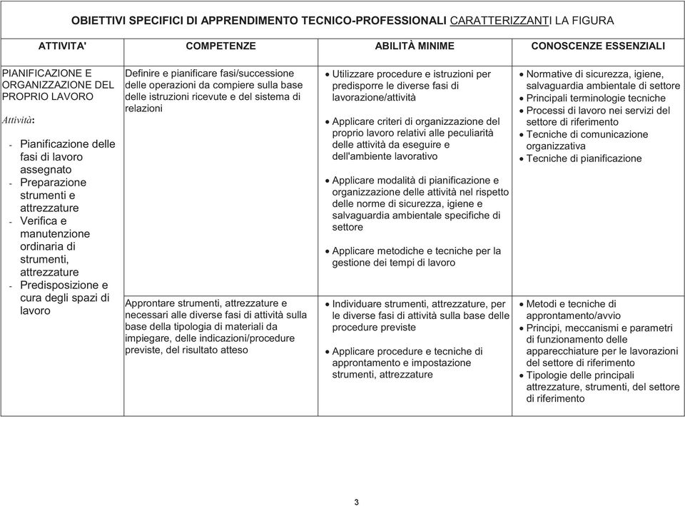 di lavoro Definire e pianificare fasi/successione delle operazioni da compiere sulla base delle istruzioni ricevute e del sistema di relazioni Approntare strumenti, attrezzature e necessari alle