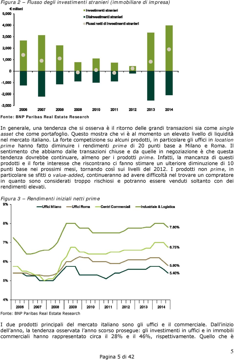 La forte competizione su alcuni prodotti, in particolare gli uffici in location prime hanno fatto diminuire i rendimenti prime di 20 punti base a Milano e Roma.