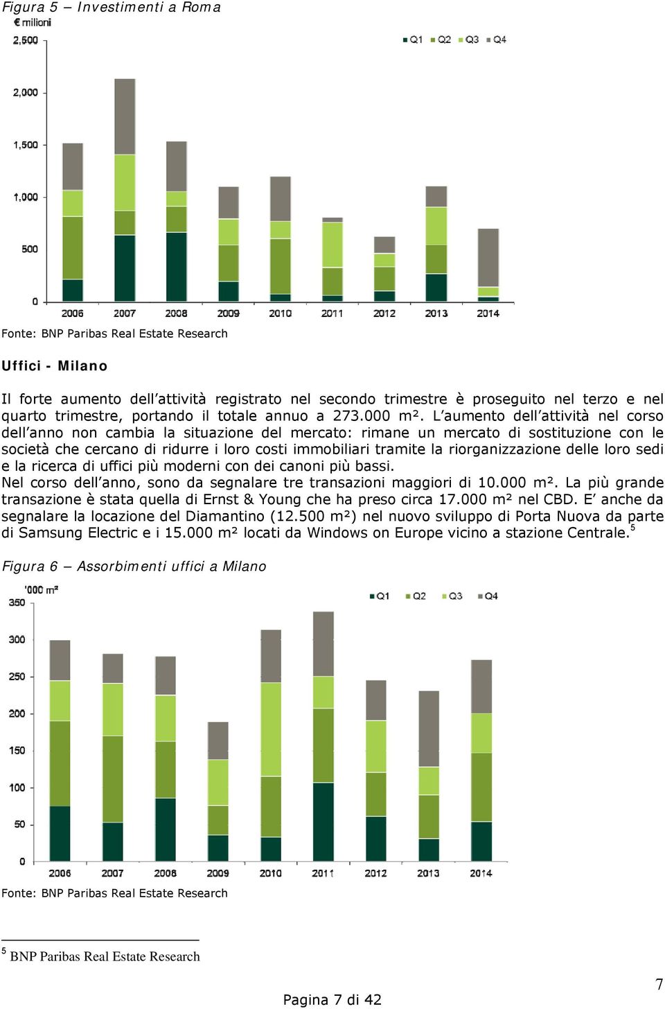 L aumento dell attività nel corso dell anno non cambia la situazione del mercato: rimane un mercato di sostituzione con le società che cercano di ridurre i loro costi immobiliari tramite la