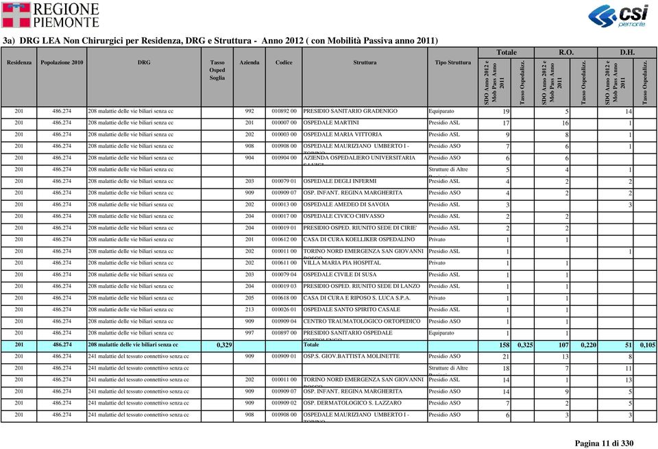 908 010908 00 OSPEDALE MAURIZIANO UMBERTO I - Presidio ASO 7 6 1 208 malattie delle vie biliari 904 010904 00 TORINO AZIENDA OSPEDALIERO UNIVERSITARIA Presidio ASO 6 6 208 malattie delle vie biliari