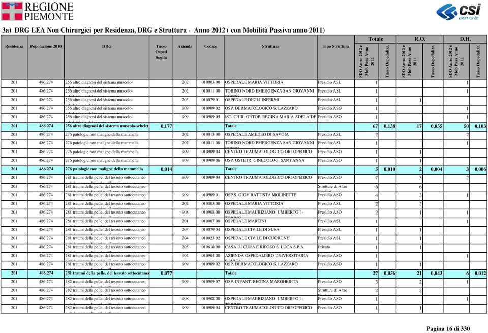 sistema muscoloscheletrico 203 010079 01 OSPEDALE DEGLI INFERMI Presidio ASL 1 1 e del tessuto connettivo 256 altre diagnosi del sistema muscoloscheletrico 909 010909 02 OSP. DERMATOLOGICO S.