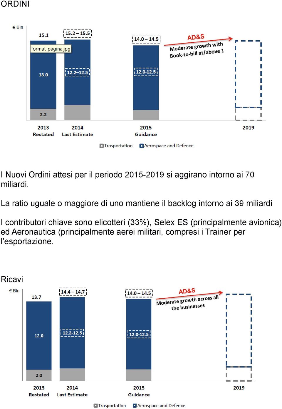 La ratio uguale o maggiore di uno mantiene il backlog intorno ai 39 miliardi I