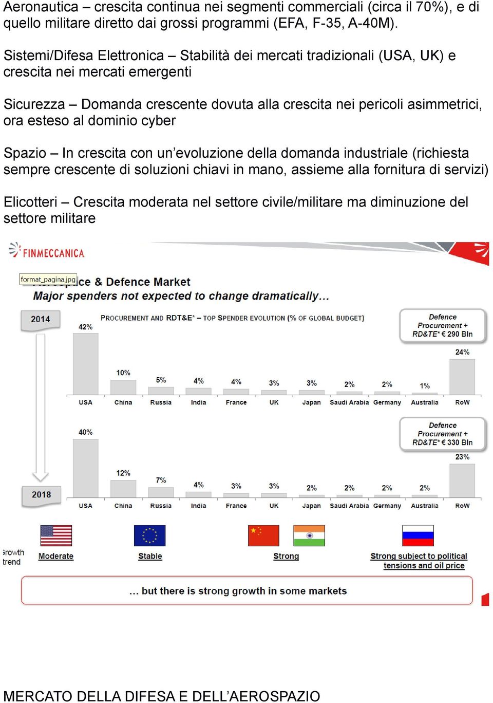 pericoli asimmetrici, ora esteso al dominio cyber Spazio In crescita con un evoluzione della domanda industriale (richiesta sempre crescente di soluzioni