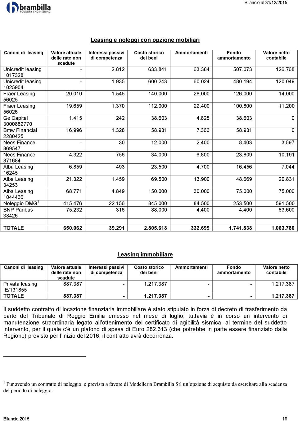 000 56025 Fraer Leasing 19.659 1.370 112.000 22.400 100.800 11.200 56026 Ge Capital 1.415 242 38.603 4.825 38.603 0 3000882770 Bmw Financial 16.996 1.328 58.931 7.366 58.