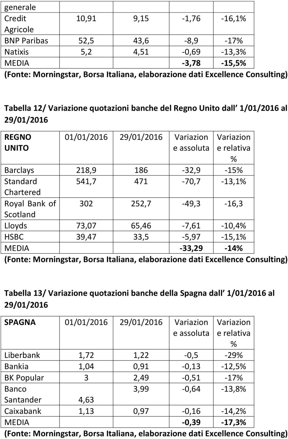 Scotland Lloyds 73,07 65,46-7,61-10,4 HSBC 39,47 33,5-5,97-15,1 MEDIA -33,29-14 Tabella 13/ e quotazioni banche della Spagna dall 1/01/2016 al SPAGNA