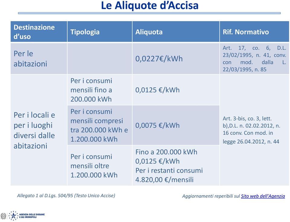 000 kwh e 1.200.000 kwh Per i consumi mensili oltre 1.200.000 kwh 0,0075 /kwh Fino a 200.000 kwh 0,0125 /kwh Per i restanti consumi 4.820,00 /mensili Art. 3-bis, co.