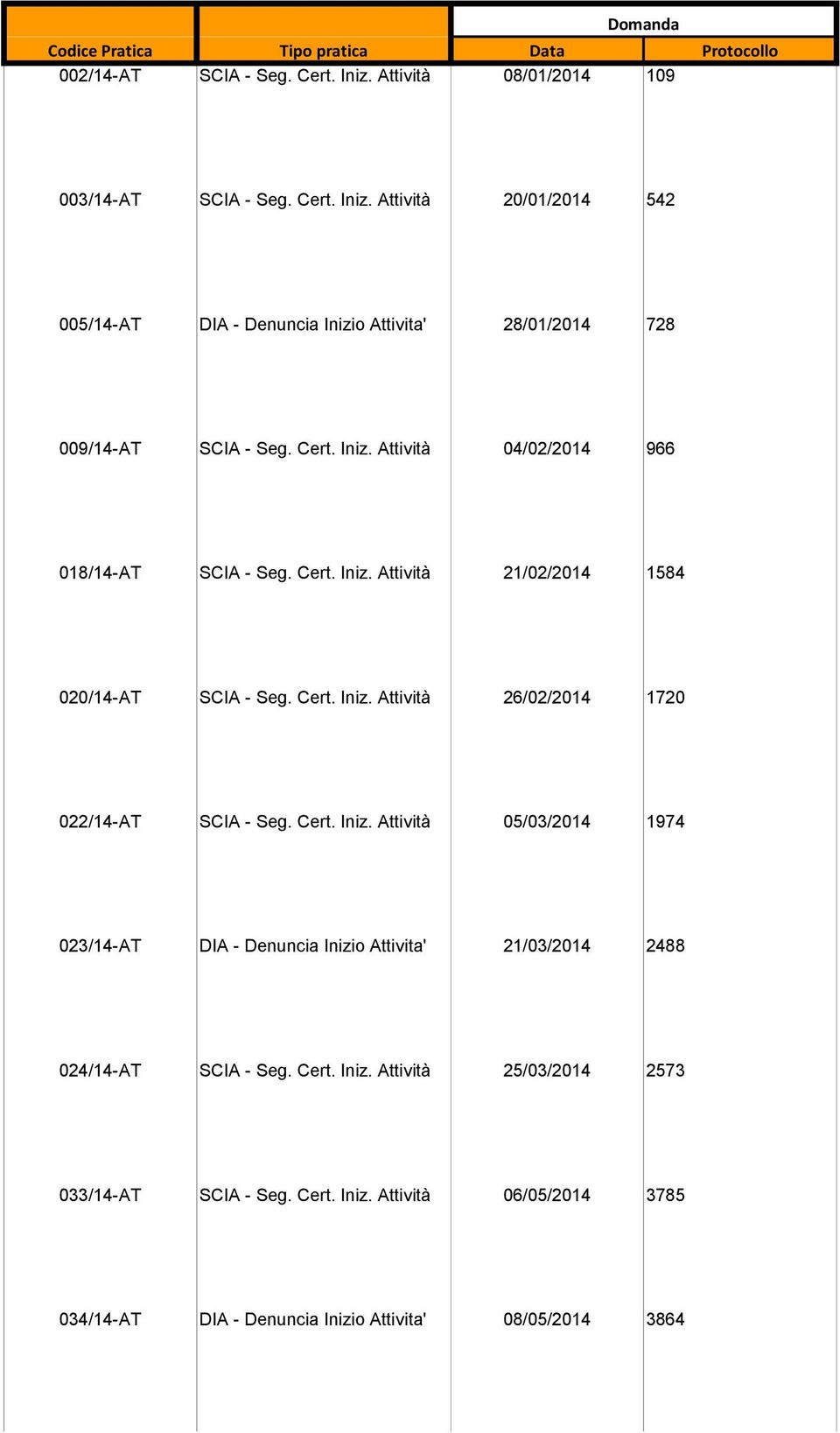 Cert. Iniz. Attività 04/02/2014 966 018/14-AT SCIA - Seg. Cert. Iniz. Attività 21/02/2014 1584 020/14-AT SCIA - Seg. Cert. Iniz. Attività 26/02/2014 1720 022/14-AT SCIA - Seg.
