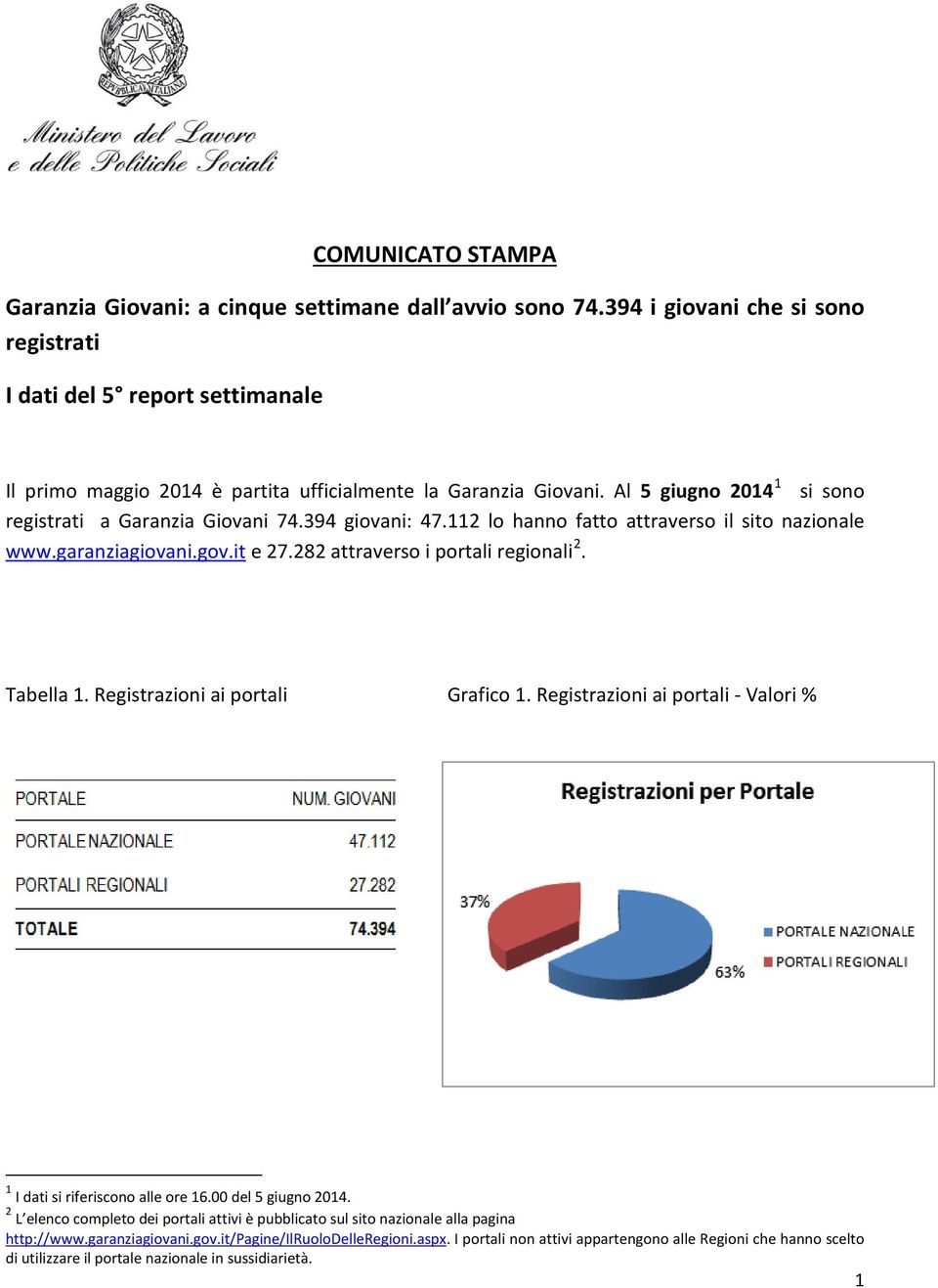 394 giovani: 47.112 lo hanno fatto attraverso il sito nazionale www.garanziagiovani.gov.it e 27.282 attraverso i portali regionali 2. Tabella 1. Registrazioni ai portali Grafico 1.