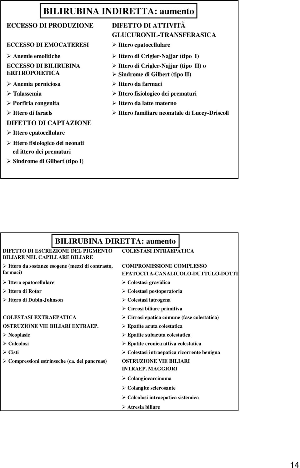 Ittero di Crigler-Najjar (tipo I) Ittero di Crigler-Najjar (tipo II) o Sindrome di Gilbert (tipo II) Ittero da farmaci Ittero fisiologico dei prematuri Ittero da latte materno Ittero familiare