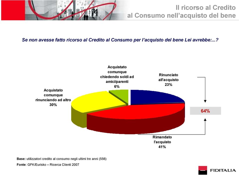 ..? Acquistato comunque rinunciando ad altro 30% Acquistato comunque chiedendo soldi ad amici/parenti