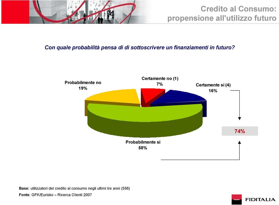 Probabilmente no 19% Certamente no (1) 7% Certamente sì (4) 16% 74% Probabilmente