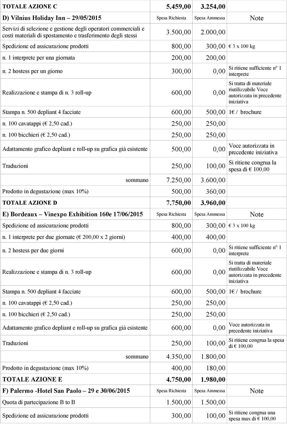 500,00 2.000,00 Spedizione ed assicurazione prodotti 800,00 300,00 3 x 100 kg n. 1 interprete per una giornata 200,00 200,00 n. 2 hostess per un giorno 300,00 0,00 Realizzazione e stampa di n.