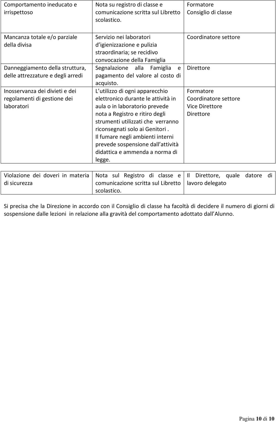 Violazione dei doveri in materia di sicurezza Servizio nei laboratori d igienizzazione e pulizia straordinaria; se recidivo convocazione della Famiglia Segnalazione alla Famiglia e pagamento del