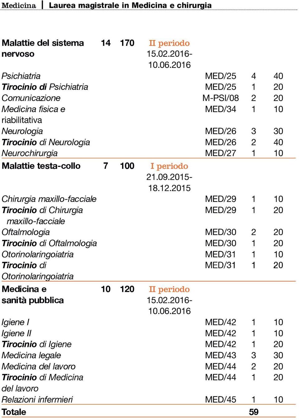 Neurochirurgia MED/27 1 10 Malattie testa-collo 7 100 I periodo 21.09.2015-18.12.