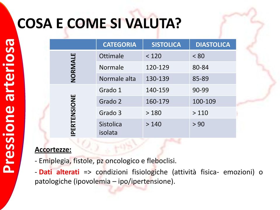 140-159 90-99 Grado 2 160-179 100-109 Grado 3 > 180 > 110 Sistolica isolata > 140 > 90 Accortezze: -