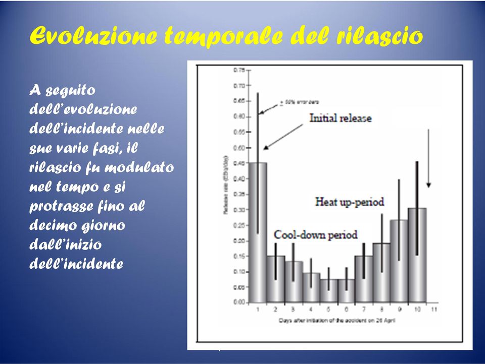 rilascio fu modulato nel tempo e si protrasse fino al