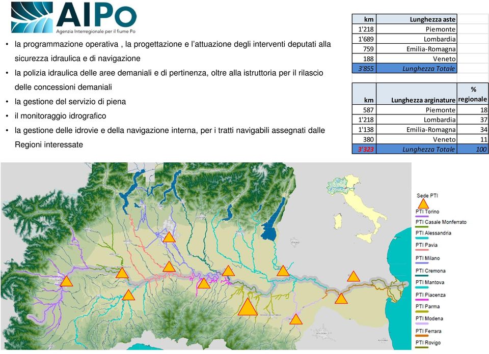 del servizio di piena il monitoraggio idrografico la gestione delle idrovie e della navigazione interna, per i tratti navigabili assegnati dalle Regioni interessate km Lunghezza aste 1'218 Piemonte