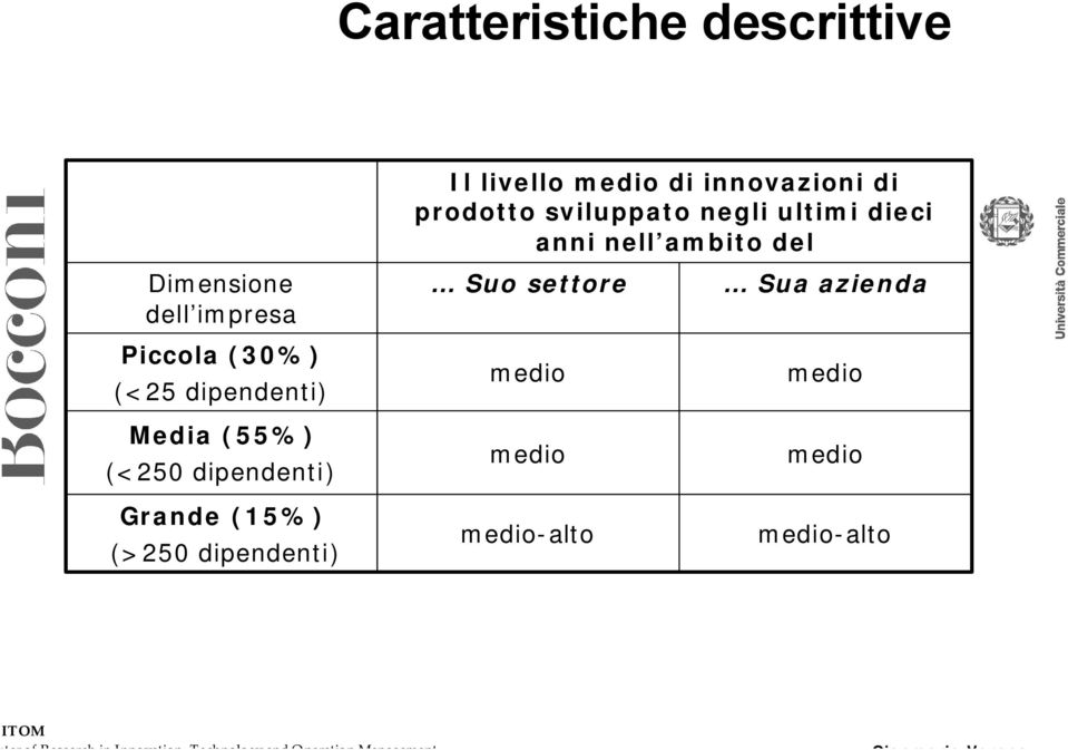 Piccola (30%) (<25 dipendenti) Media (55%) (<250 dipendenti) Grande (15%)