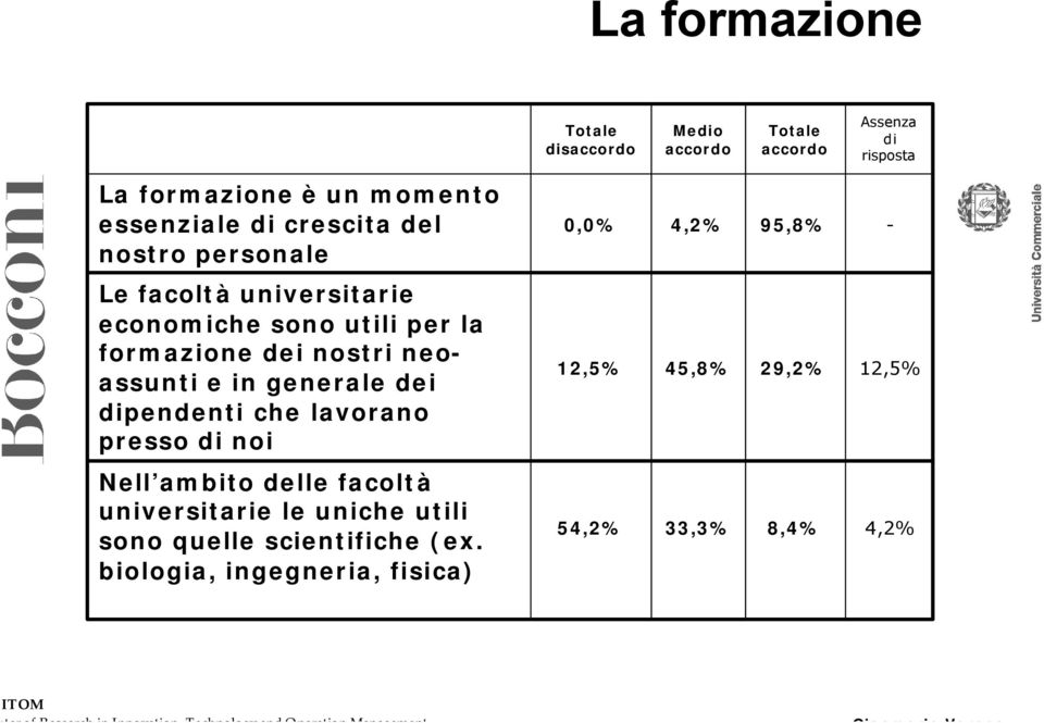 neoassunti e in generale dei dipendenti che lavorano presso di noi 12,5% 45,8% 29,2% 12,5% Nell ambito delle