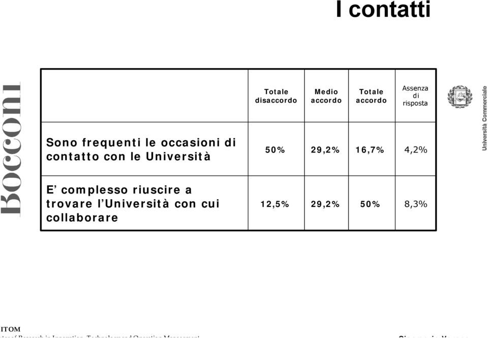 Università 50% 29,2% 16,7% 4,2% E complesso