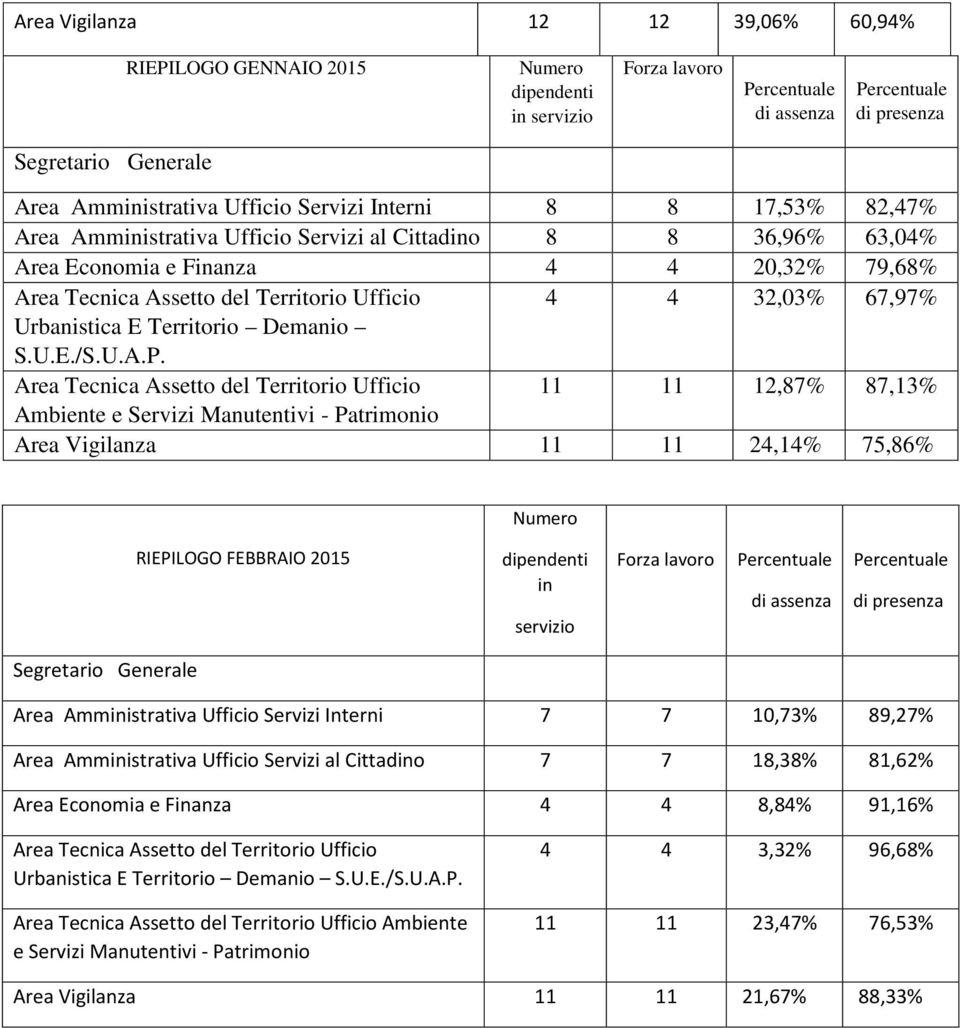 RIEPILOGO FEBBRAIO 2015 in servizio Area Amministrativa Ufficio Servizi Interni 7 7 10,73% 89,27% Area Amministrativa Ufficio Servizi al Cittadino 7 7 18,38% 81,62% Area