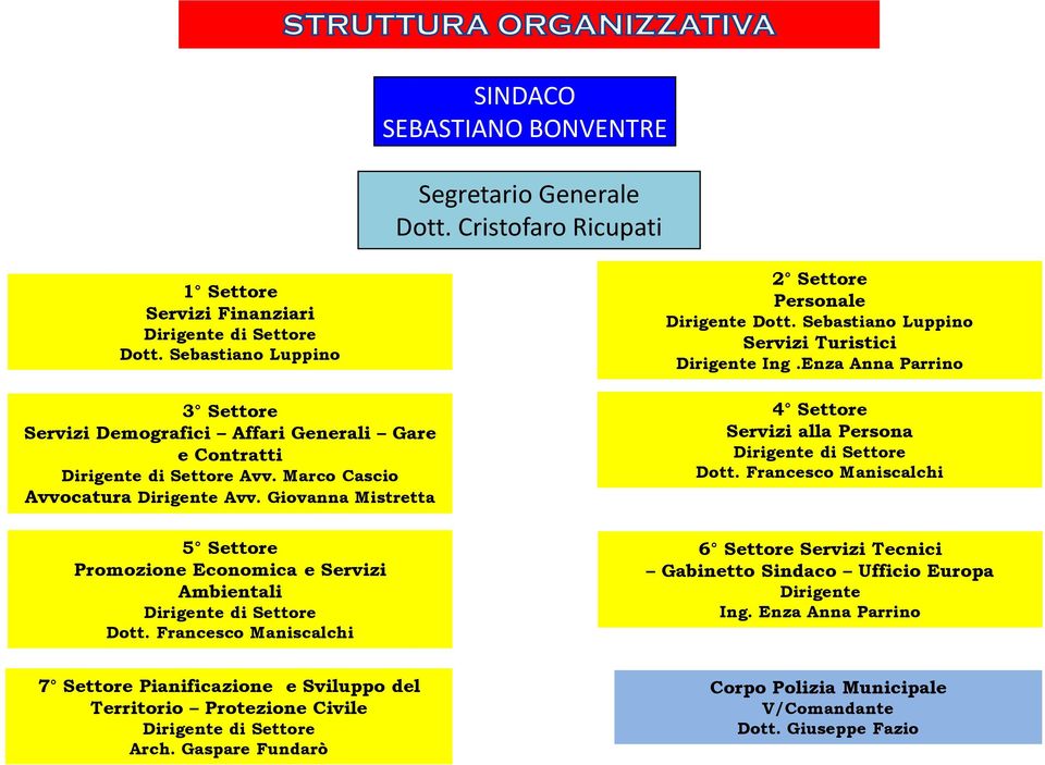 Giovanna Mistretta 5 Settore Promozione Economica e Servizi Ambientali Dirigente di Settore Dott. Francesco Maniscalchi 2 Settore Personale Dirigente Dott.