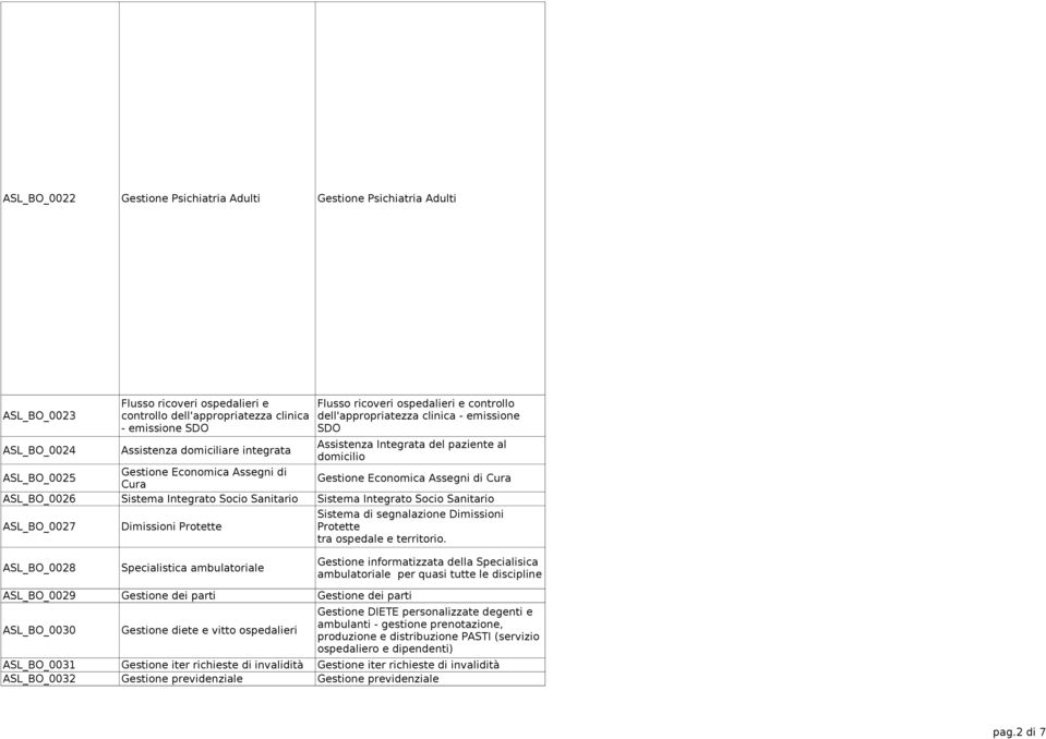 Protette Flusso ricoveri ospedalieri e controllo dell'appropriatezza clinica - emissione SDO Assistenza Integrata del paziente al domicilio Sistema di segnalazione Dimissioni Protette tra ospedale e