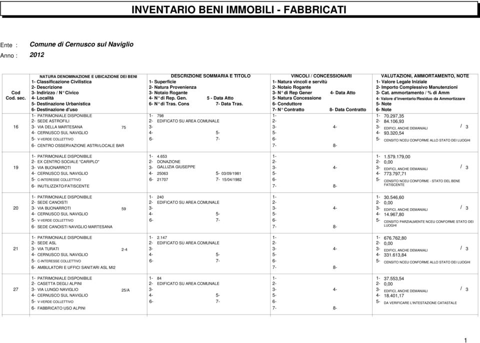 Indirizzo / N Civico - Notaio Rogante - N di Rep Gener - Data Atto - Cat. ammortamento / % di Amm Cod. sec. - Località - N di Rep. Gen. - Data Atto - Natura Concessione - Valore d'inventario/residuo da Ammortizzare - Destinazione Urbanistica - N di Tras.