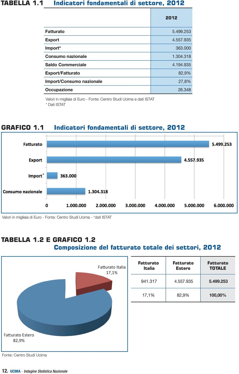 1 Indicatori fondamentali di settore, 2012 * Valori in migliaia di Euro - Fonte: Centro Studi Ucima - *dati ISTAT TABELLA 1.2 E GRAFICO 1.