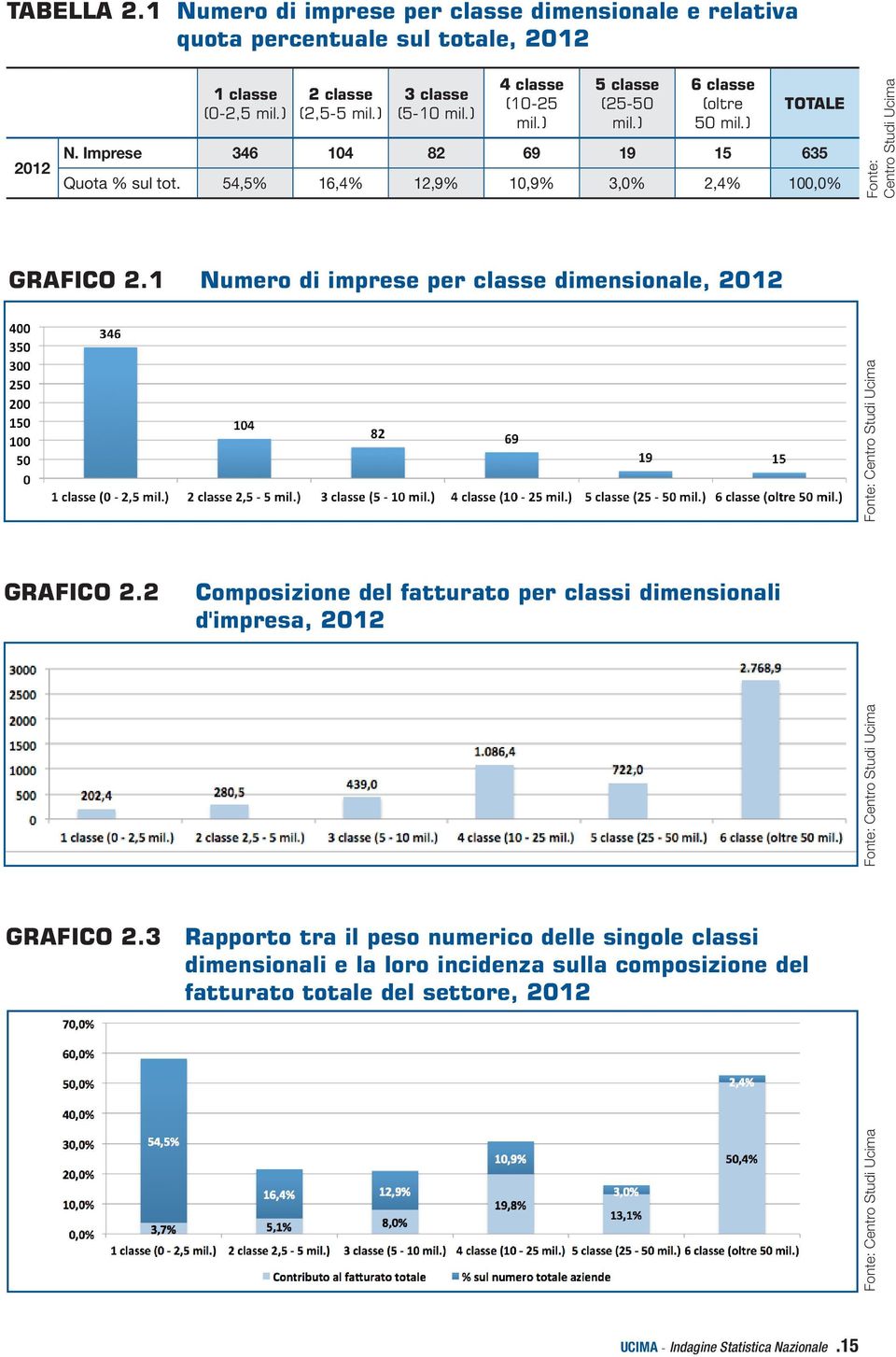 1 Numero di imprese per classe dimensionale, 2012 Fonte: Centro Studi Ucima Fonte: Centro Studi Ucima GRAFICO 2.2 Composizione del fatturato per classi dimensionali d'impresa, 2012 GRAFICO 2.