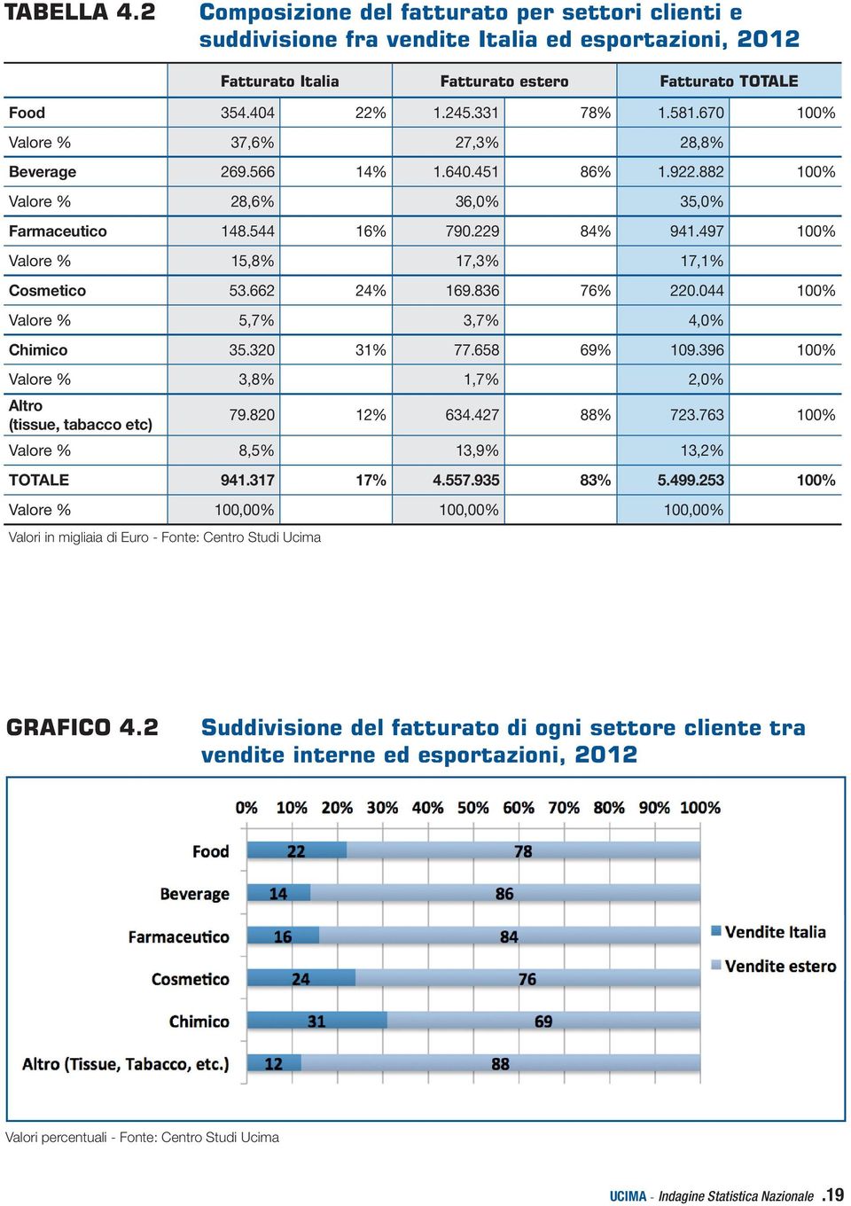 497 100% Valore % 15,8% 17,3% 17,1% Cosmetico 53.662 24% 169.836 76% 220.044 100% Valore % 5,7% 3,7% 4,0% Chimico 35.320 31% 77.658 69% 109.